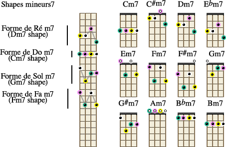 Am7 shapes